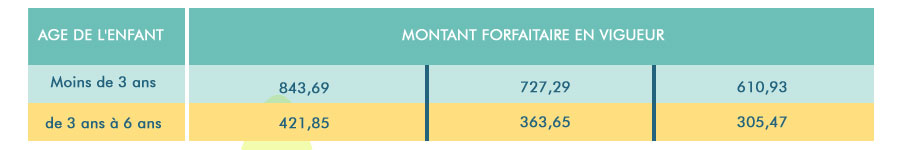 Montant forfétaire crèche à Bidart
